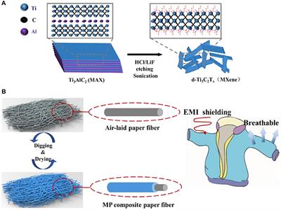 Breathable and Wearable MXene-Decorated Air-Laid Paper With Superior Folding Endurance and Electromagnetic Interference-Shielding Performances